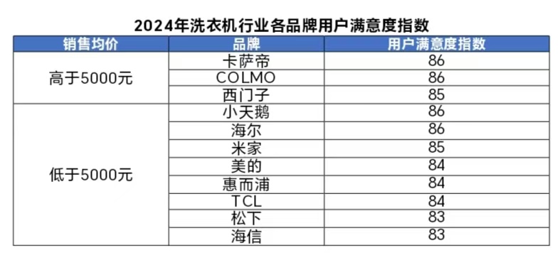 24年洗衣机行业用户满意度指数创历史新高