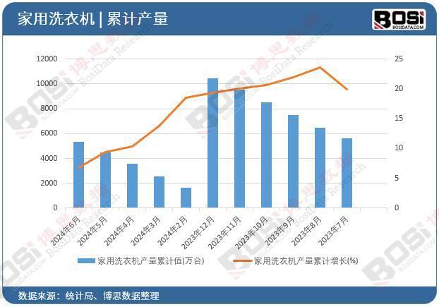 洗衣机产量月度统计累计产量达53116万台龙8中国唯一入口2024年上半年中国家用(图1)