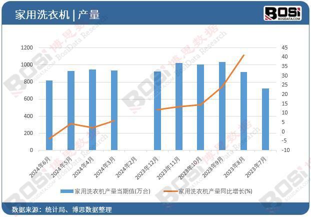 洗衣机产量月度统计累计产量达53116万台龙8中国唯一入口2024年上半年中国家用(图3)