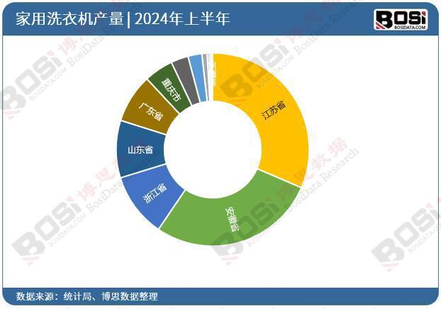 洗衣机产量月度统计累计产量达53116万台龙8中国唯一入口2024年上半年中国家用(图2)